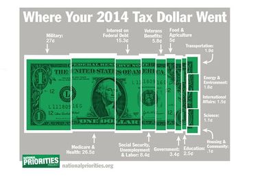 Here’s where your tax dollars go