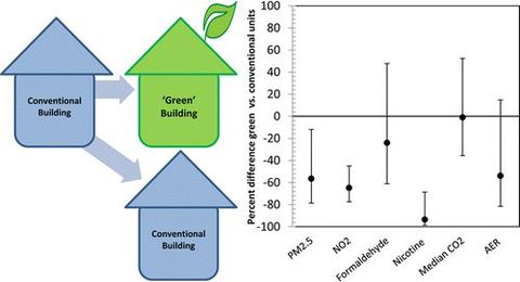 IAQ Study Finds Green Apartments Healthier for Renters