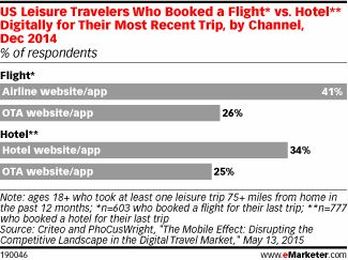 Travelers Navigate to Brand Sites, Not OTAs, to Book
