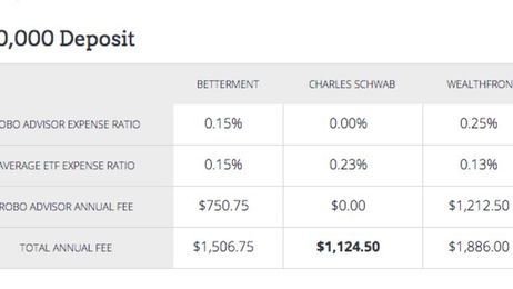 The Annual Cost of Investing with Different Robo Advisors