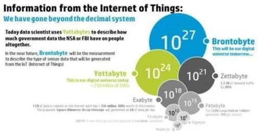The Internet of Things, Data Science and Big Data
