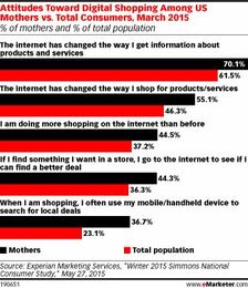 Are Mothers a Digital Retailer's Dream?