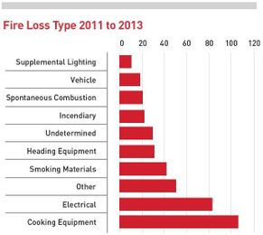 Learning from Loss: Cooking Equipment Fires