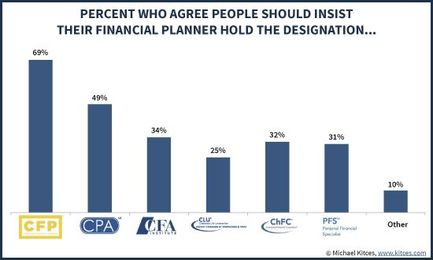 Consumers Now Prefer Financial Advisor With CFP Over CPA