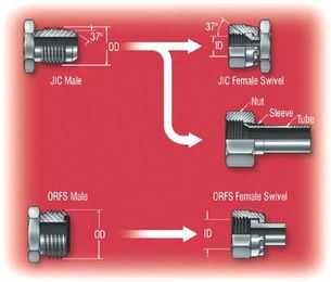 The Key to Leak-free Hydraulic Plumbing