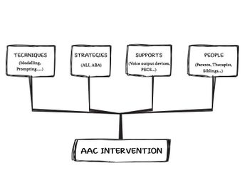 What does it take to implement AAC