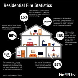 Residential House Fire Statistics [infographic]