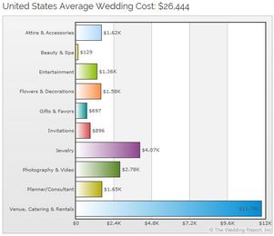 Spending or Saving Loads on a Wedding