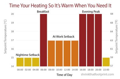 The Beginners Guide to Lower Heating Bills: For Tenants, Owners and Homelovers
