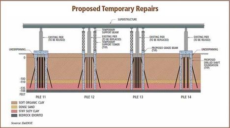 How Could a Pile of Dirt Cause a Major Interstate Bridge To Tilt?