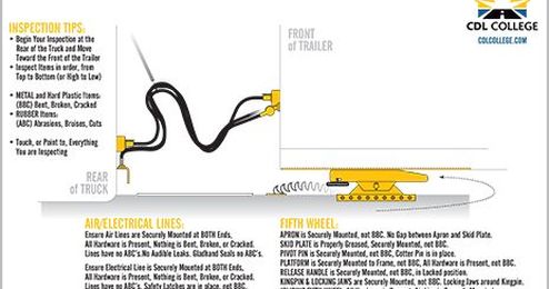 CDL Pre-Trip inspection-Coupling and Uncoupling Tractor-Trailer Infographic