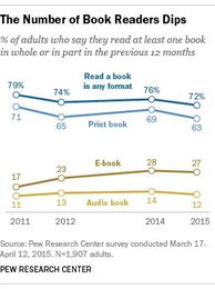 Slightly fewer Americans are reading print books, new survey finds