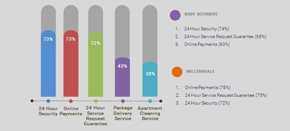 Most Important Apartment Community Services Revealed