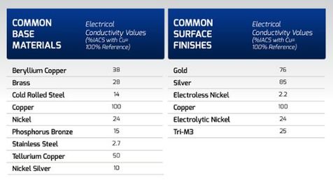 Electroplating: The Simple Path to Improved Electrical Conductivity