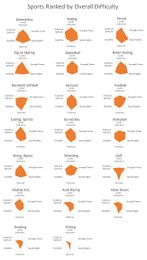 Science Shows Gymnastics is the Most Difficult Sport in the World