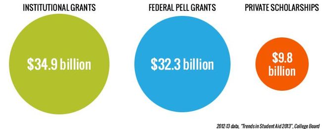 Where Does Financial Aid Come From?