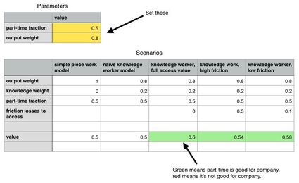 Calculating the Value of Part-Time Knowledge Workers