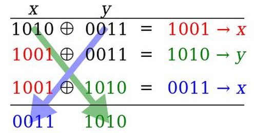 How to swap two Integers without using temporary variable in Java?
