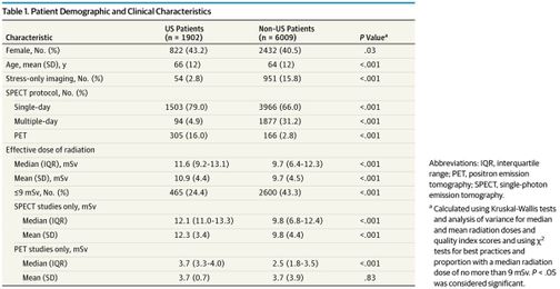 Radiation Doses and Best-Practice Use for Myocardial Perfusion Imaging