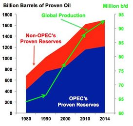 Oil Reserves And The Public Misconceptions