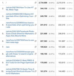 How to plan and create evergreen content