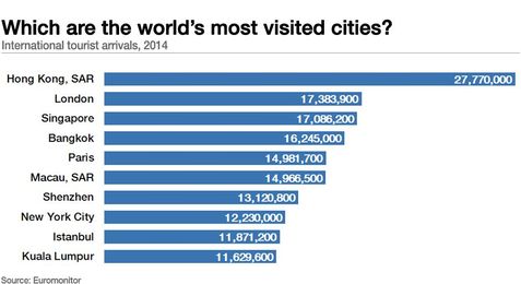 Which are the world’s most visited cities?