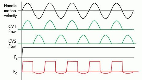 Hydraulic-Electric Analogies: Hydraulic Power Conversion, Part 1