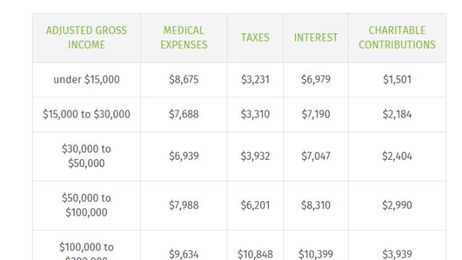 Compare Your Tax Deductions to the Average American's with These Charts