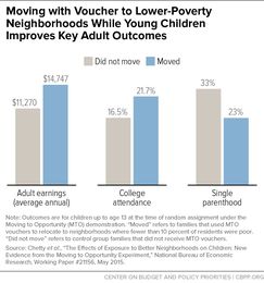 Modest Investment in Housing Mobility Could Yield Big Benefits