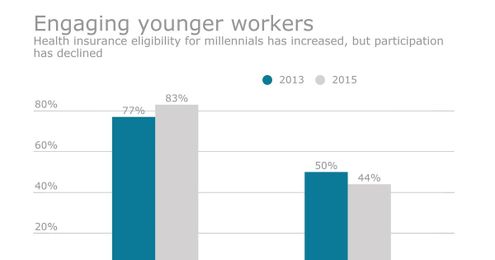 Planning more effective benefit engagement strategies