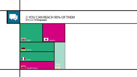Website Localisation: Are you missing out on the Explosion of Global Trade?