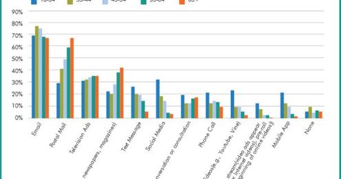 How Do Your Buyers Prefer to Receive Business Communications?
