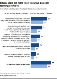 1. Library users and learning