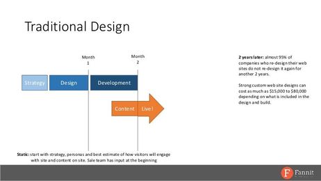 What is growth driven website design?