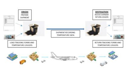 Steps to a Successful Lane Mapping Study