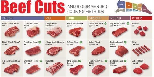 Everything you need to know about beef cuts in one helpful chart
