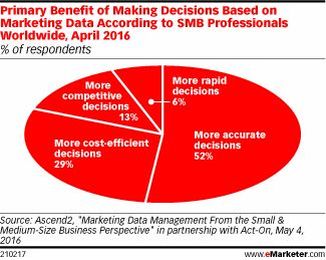 Marketing Data Yields Accurate Decisions for SMBs Worldwide