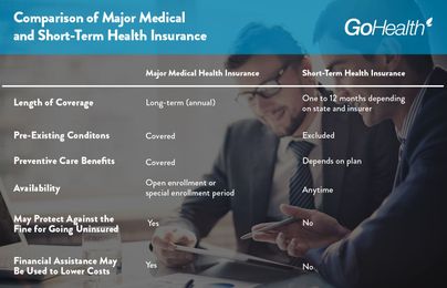What’s the difference between short-term and major medical coverage?