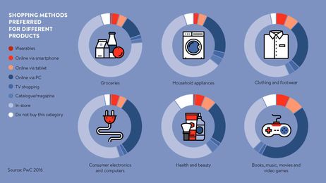 Shopping is getting the best of both worlds