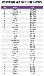 The Lemon Index: Which Cars Have the Highest Maintenance Costs?