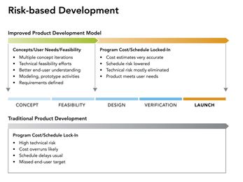 Reducing risks in IVD instrument development