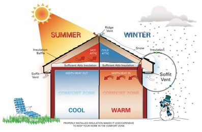 Check Home Insulation For Energy Conservation