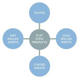 What Are Flat Steel Products?