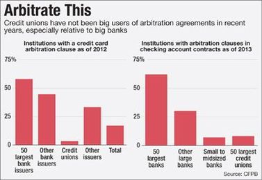 How Credit Unions Learned to Love Arbitration Clauses