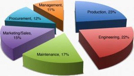 Maintenance Is Really Not the Problem
