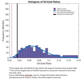 On the Oil-Gold Ratio: Why Oil's Going Higher