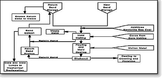 User Guidelines for Waste Foundry Green Sand Use in Pavement Construction