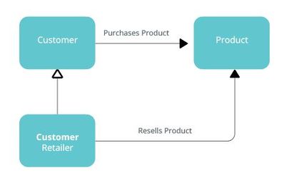 A cat is a cat is a cat… the importance of “semantics”