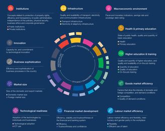 What is competitiveness? 