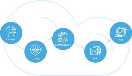 Precision Matters: Geodata APIs are Not All Equal